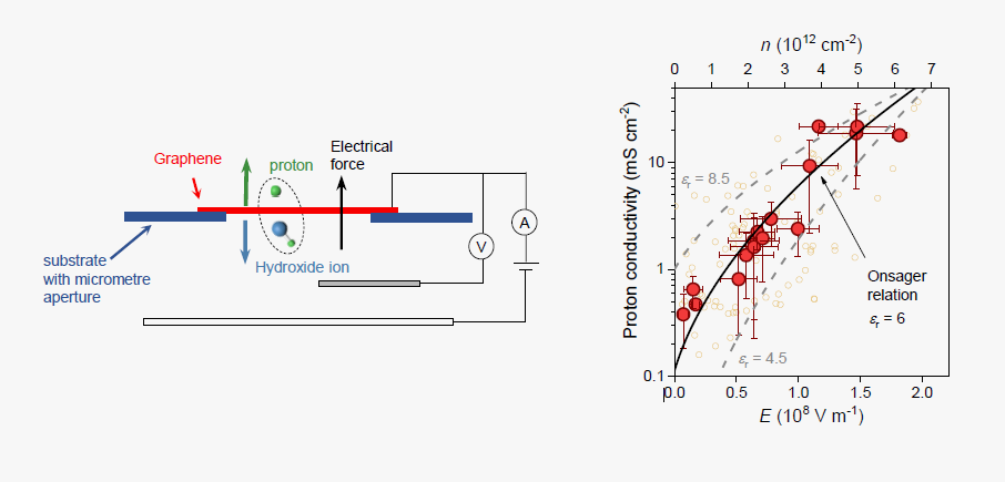 科学家们发现他们可以使用石墨烯电极分离水分子